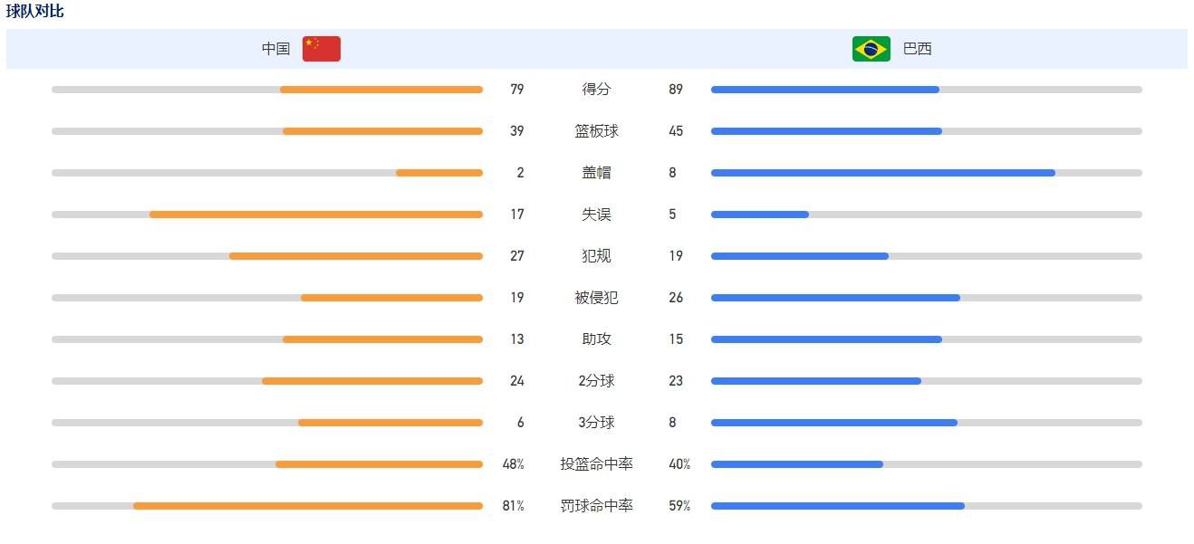 第37分钟，阿尔梅里亚后场失误送大礼，莱万禁区内左脚射门被扑。